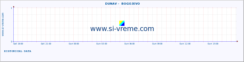  ::  DUNAV -  BOGOJEVO :: height |  |  :: last day / 5 minutes.