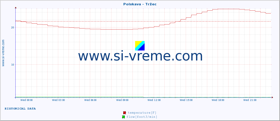  :: Polskava - Tržec :: temperature | flow | height :: last day / 5 minutes.