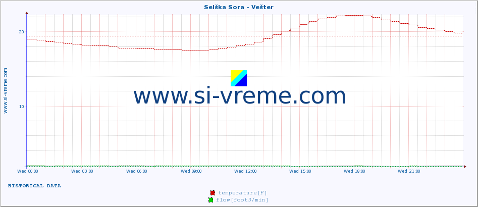  :: Selška Sora - Vešter :: temperature | flow | height :: last day / 5 minutes.