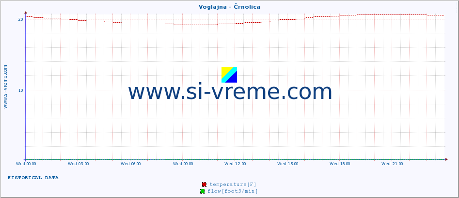  :: Voglajna - Črnolica :: temperature | flow | height :: last day / 5 minutes.