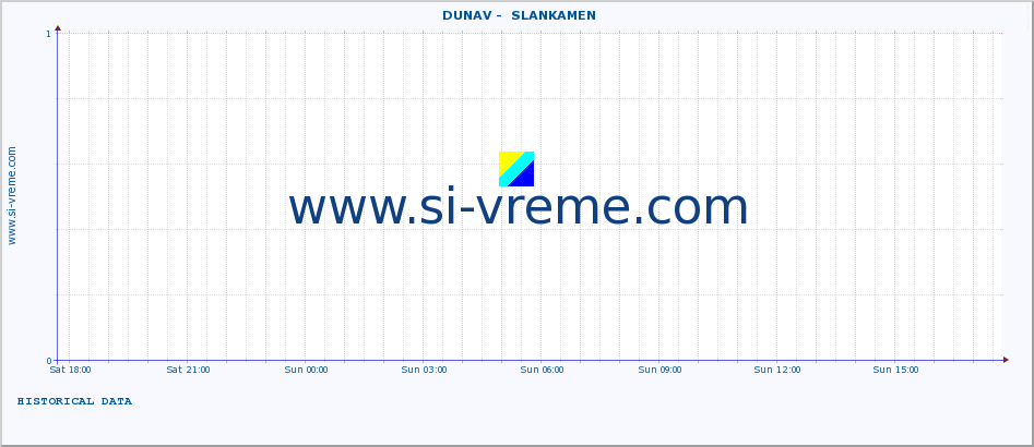  ::  DUNAV -  SLANKAMEN :: height |  |  :: last day / 5 minutes.