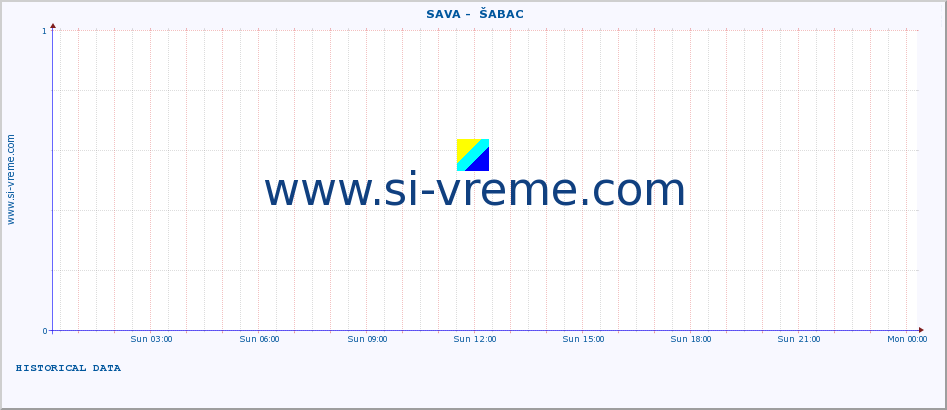  ::  SAVA -  ŠABAC :: height |  |  :: last day / 5 minutes.