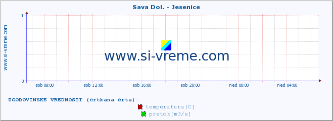 POVPREČJE :: Sava Dol. - Jesenice :: temperatura | pretok | višina :: zadnji dan / 5 minut.