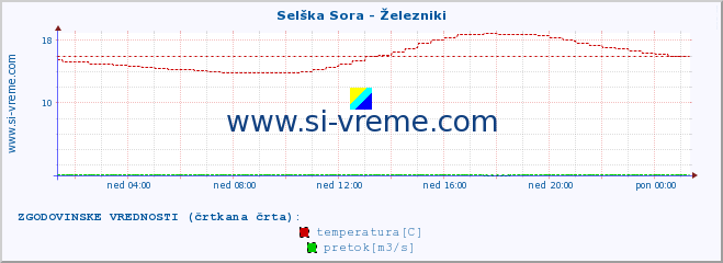 POVPREČJE :: Selška Sora - Železniki :: temperatura | pretok | višina :: zadnji dan / 5 minut.