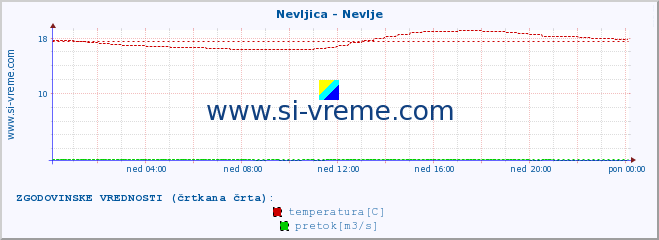 POVPREČJE :: Nevljica - Nevlje :: temperatura | pretok | višina :: zadnji dan / 5 minut.