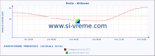 POVPREČJE :: Soča - Kršovec :: temperatura | pretok | višina :: zadnji dan / 5 minut.