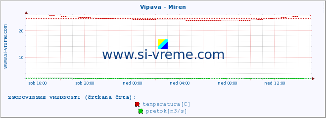 POVPREČJE :: Vipava - Miren :: temperatura | pretok | višina :: zadnji dan / 5 minut.