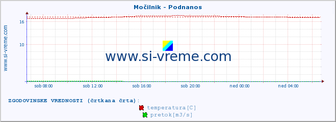 POVPREČJE :: Močilnik - Podnanos :: temperatura | pretok | višina :: zadnji dan / 5 minut.