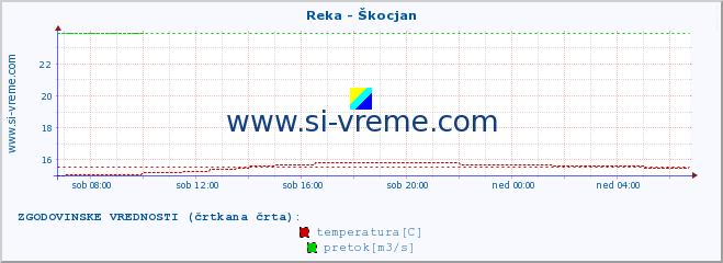 POVPREČJE :: Reka - Škocjan :: temperatura | pretok | višina :: zadnji dan / 5 minut.