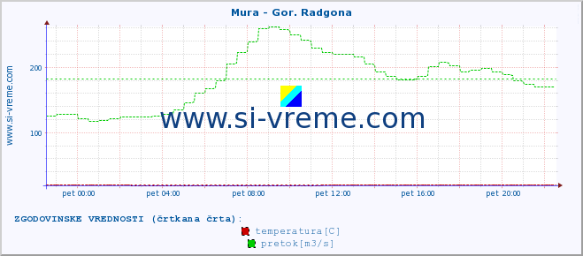 POVPREČJE :: Mura - Gor. Radgona :: temperatura | pretok | višina :: zadnji dan / 5 minut.