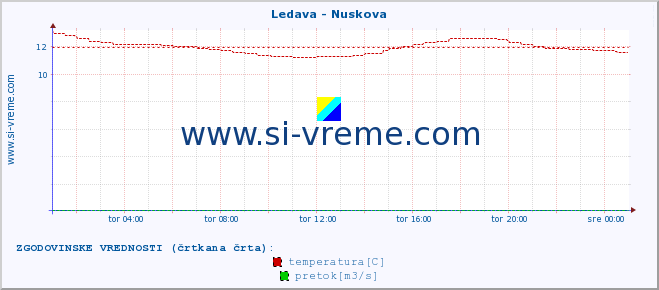 POVPREČJE :: Ledava - Nuskova :: temperatura | pretok | višina :: zadnji dan / 5 minut.