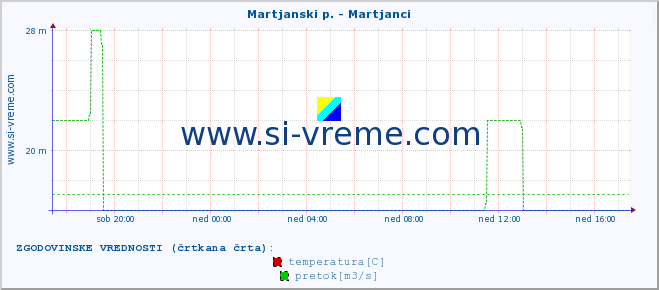 POVPREČJE :: Martjanski p. - Martjanci :: temperatura | pretok | višina :: zadnji dan / 5 minut.