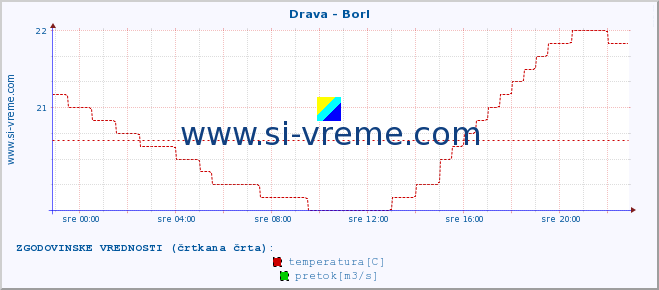 POVPREČJE :: Drava - Borl :: temperatura | pretok | višina :: zadnji dan / 5 minut.