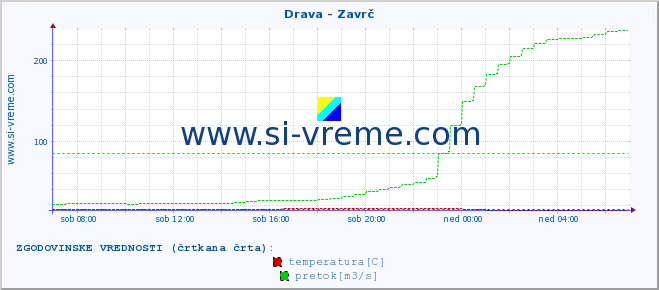 POVPREČJE :: Drava - Zavrč :: temperatura | pretok | višina :: zadnji dan / 5 minut.