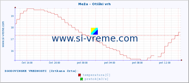 POVPREČJE :: Meža - Otiški vrh :: temperatura | pretok | višina :: zadnji dan / 5 minut.