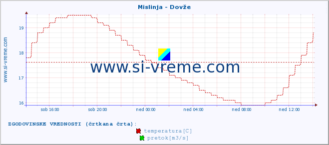 POVPREČJE :: Mislinja - Dovže :: temperatura | pretok | višina :: zadnji dan / 5 minut.