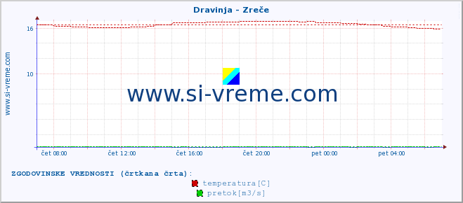 POVPREČJE :: Dravinja - Zreče :: temperatura | pretok | višina :: zadnji dan / 5 minut.