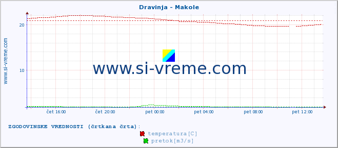 POVPREČJE :: Dravinja - Makole :: temperatura | pretok | višina :: zadnji dan / 5 minut.