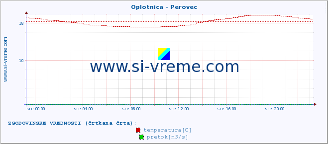 POVPREČJE :: Oplotnica - Perovec :: temperatura | pretok | višina :: zadnji dan / 5 minut.