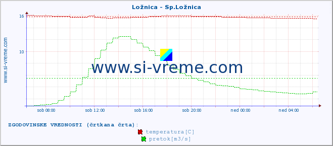 POVPREČJE :: Ložnica - Sp.Ložnica :: temperatura | pretok | višina :: zadnji dan / 5 minut.