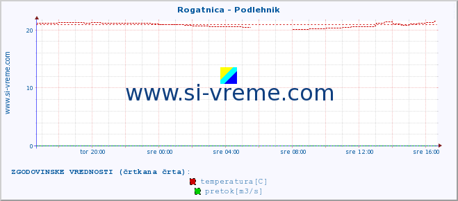 POVPREČJE :: Rogatnica - Podlehnik :: temperatura | pretok | višina :: zadnji dan / 5 minut.