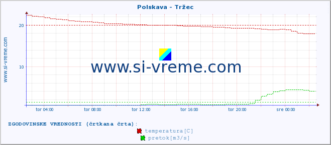 POVPREČJE :: Polskava - Tržec :: temperatura | pretok | višina :: zadnji dan / 5 minut.