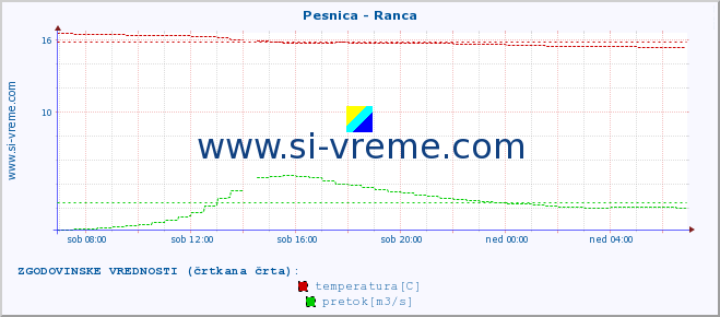 POVPREČJE :: Pesnica - Ranca :: temperatura | pretok | višina :: zadnji dan / 5 minut.