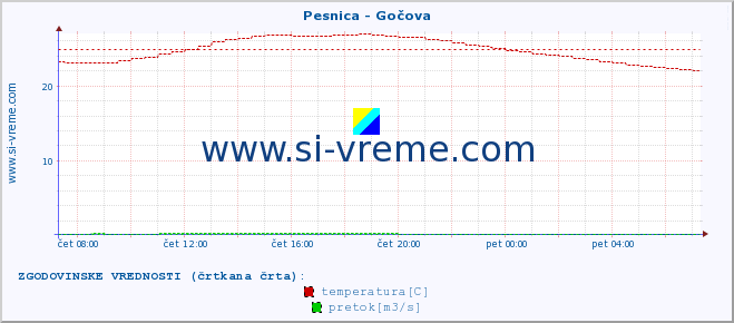 POVPREČJE :: Pesnica - Gočova :: temperatura | pretok | višina :: zadnji dan / 5 minut.