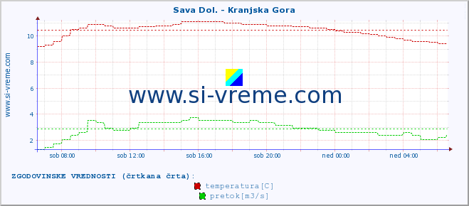 POVPREČJE :: Sava Dol. - Kranjska Gora :: temperatura | pretok | višina :: zadnji dan / 5 minut.