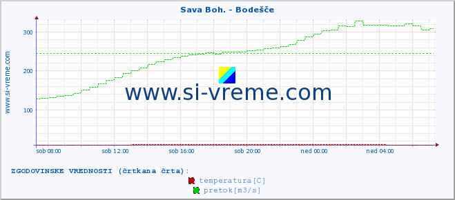 POVPREČJE :: Sava Boh. - Bodešče :: temperatura | pretok | višina :: zadnji dan / 5 minut.