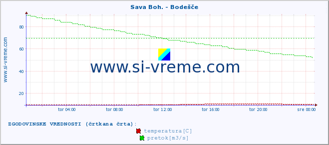 POVPREČJE :: Sava Boh. - Bodešče :: temperatura | pretok | višina :: zadnji dan / 5 minut.