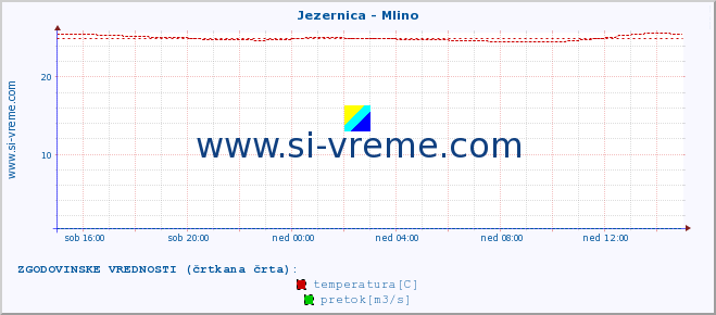 POVPREČJE :: Jezernica - Mlino :: temperatura | pretok | višina :: zadnji dan / 5 minut.