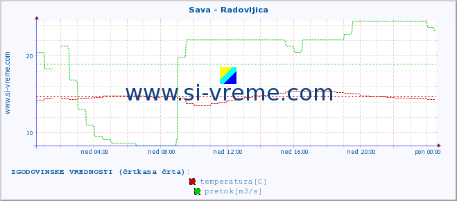 POVPREČJE :: Sava - Radovljica :: temperatura | pretok | višina :: zadnji dan / 5 minut.