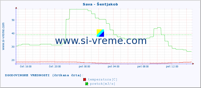 POVPREČJE :: Sava - Šentjakob :: temperatura | pretok | višina :: zadnji dan / 5 minut.