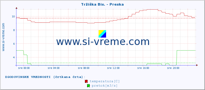 POVPREČJE :: Tržiška Bis. - Preska :: temperatura | pretok | višina :: zadnji dan / 5 minut.