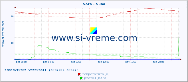 POVPREČJE :: Sora - Suha :: temperatura | pretok | višina :: zadnji dan / 5 minut.