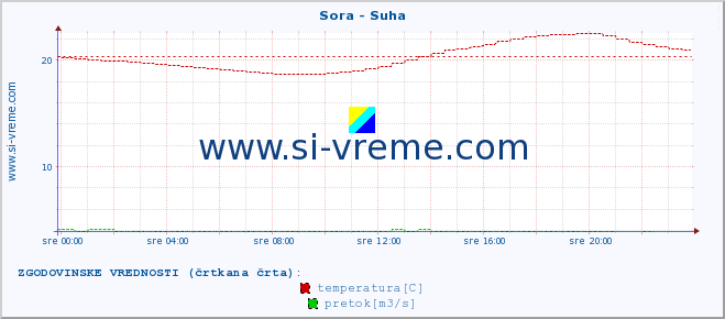 POVPREČJE :: Sora - Suha :: temperatura | pretok | višina :: zadnji dan / 5 minut.