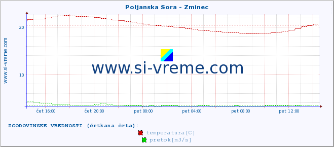 POVPREČJE :: Poljanska Sora - Zminec :: temperatura | pretok | višina :: zadnji dan / 5 minut.