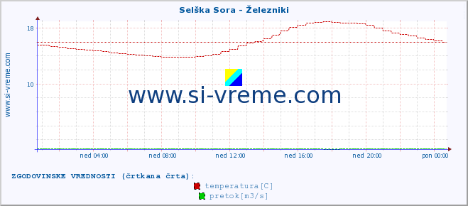 POVPREČJE :: Selška Sora - Železniki :: temperatura | pretok | višina :: zadnji dan / 5 minut.