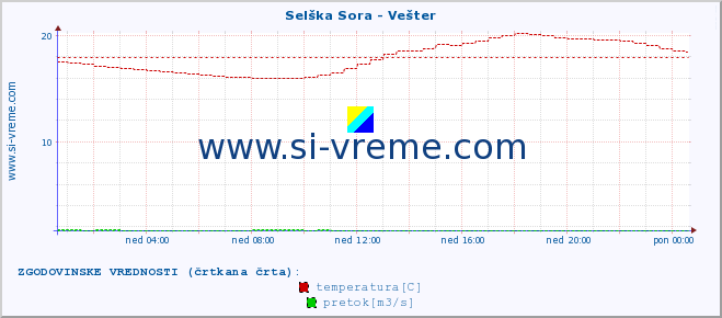 POVPREČJE :: Selška Sora - Vešter :: temperatura | pretok | višina :: zadnji dan / 5 minut.