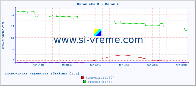 POVPREČJE :: Kamniška B. - Kamnik :: temperatura | pretok | višina :: zadnji dan / 5 minut.