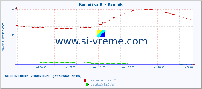 POVPREČJE :: Kamniška B. - Kamnik :: temperatura | pretok | višina :: zadnji dan / 5 minut.