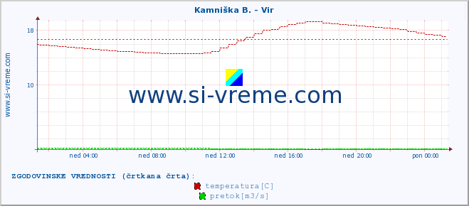 POVPREČJE :: Kamniška B. - Vir :: temperatura | pretok | višina :: zadnji dan / 5 minut.