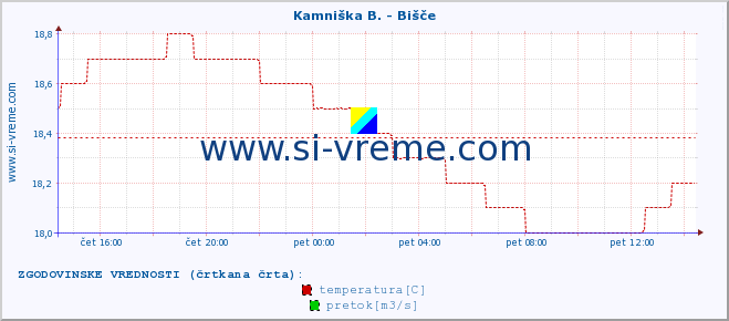 POVPREČJE :: Kamniška B. - Bišče :: temperatura | pretok | višina :: zadnji dan / 5 minut.