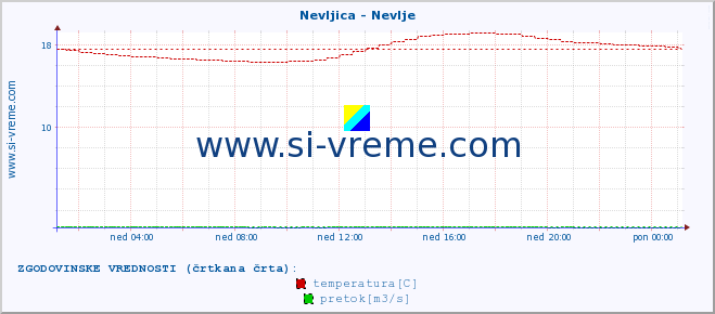 POVPREČJE :: Nevljica - Nevlje :: temperatura | pretok | višina :: zadnji dan / 5 minut.