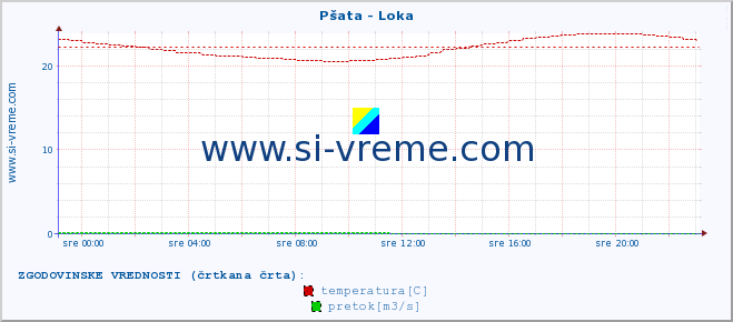 POVPREČJE :: Pšata - Loka :: temperatura | pretok | višina :: zadnji dan / 5 minut.