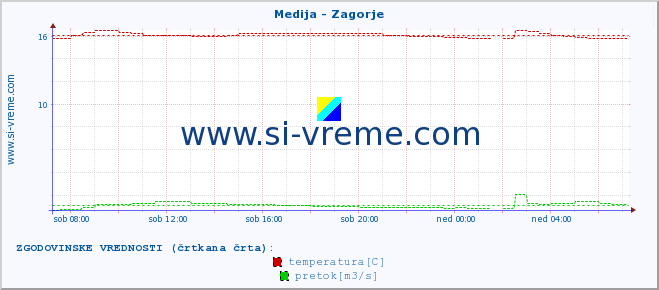 POVPREČJE :: Medija - Zagorje :: temperatura | pretok | višina :: zadnji dan / 5 minut.