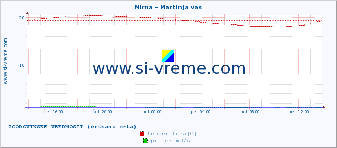 POVPREČJE :: Mirna - Martinja vas :: temperatura | pretok | višina :: zadnji dan / 5 minut.