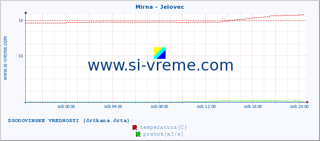 POVPREČJE :: Mirna - Jelovec :: temperatura | pretok | višina :: zadnji dan / 5 minut.