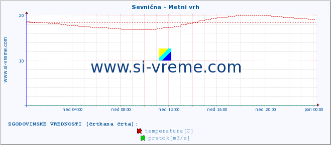 POVPREČJE :: Sevnična - Metni vrh :: temperatura | pretok | višina :: zadnji dan / 5 minut.